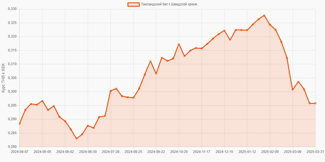 Таиландские баты (THB) в Шведские кроны (SEK) - График