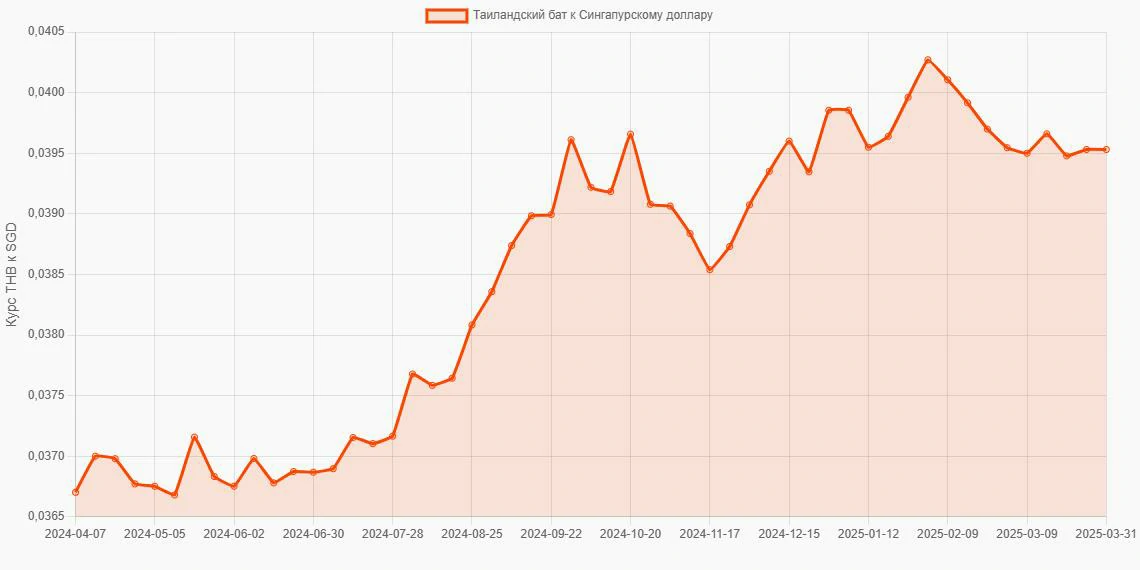 Таиландские баты (THB) в Сингапурские доллары (SGD) - График