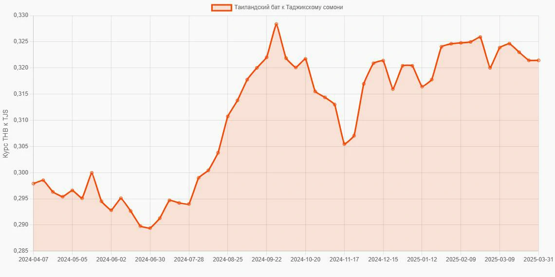 Таиландские баты (THB) в Таджикские сомони (TJS) - График