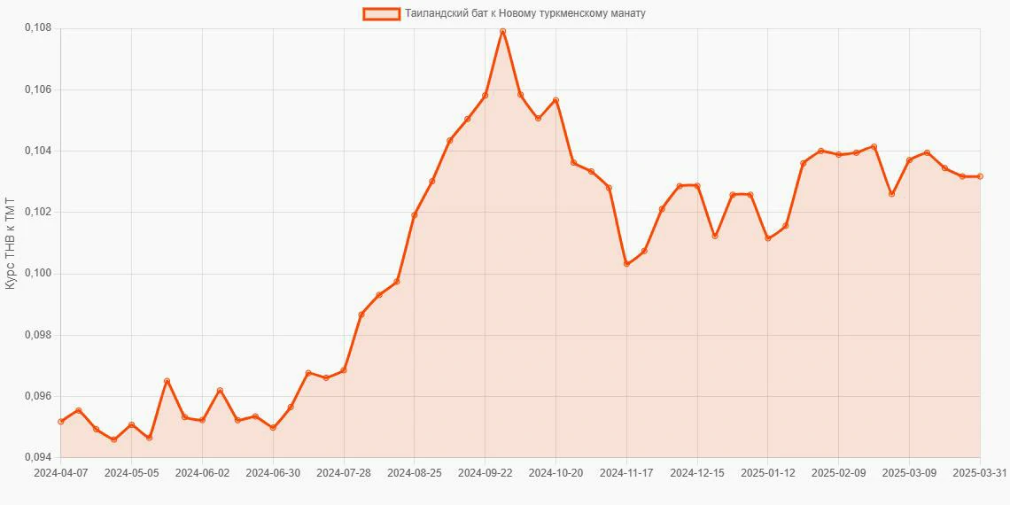 Таиландские баты (THB) в Новые туркменские манаты (TMT) - График