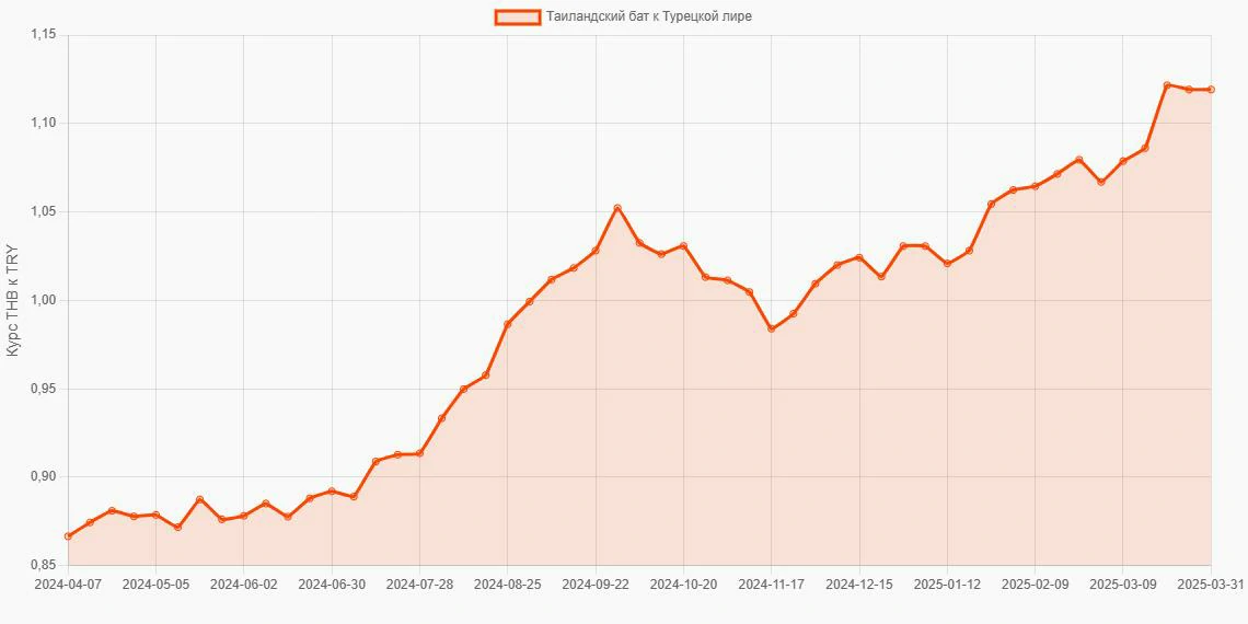 Таиландские баты (THB) в Турецкие лиры (TRY) - График
