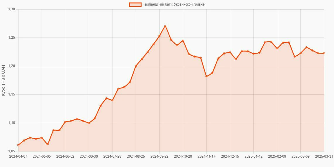 Таиландские баты (THB) в Украинские гривны (UAH) - График
