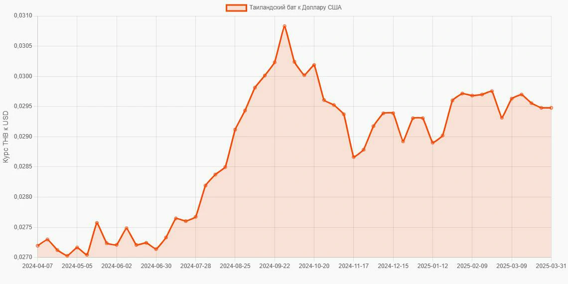 Таиландские баты (THB) в Доллары США (USD) - График