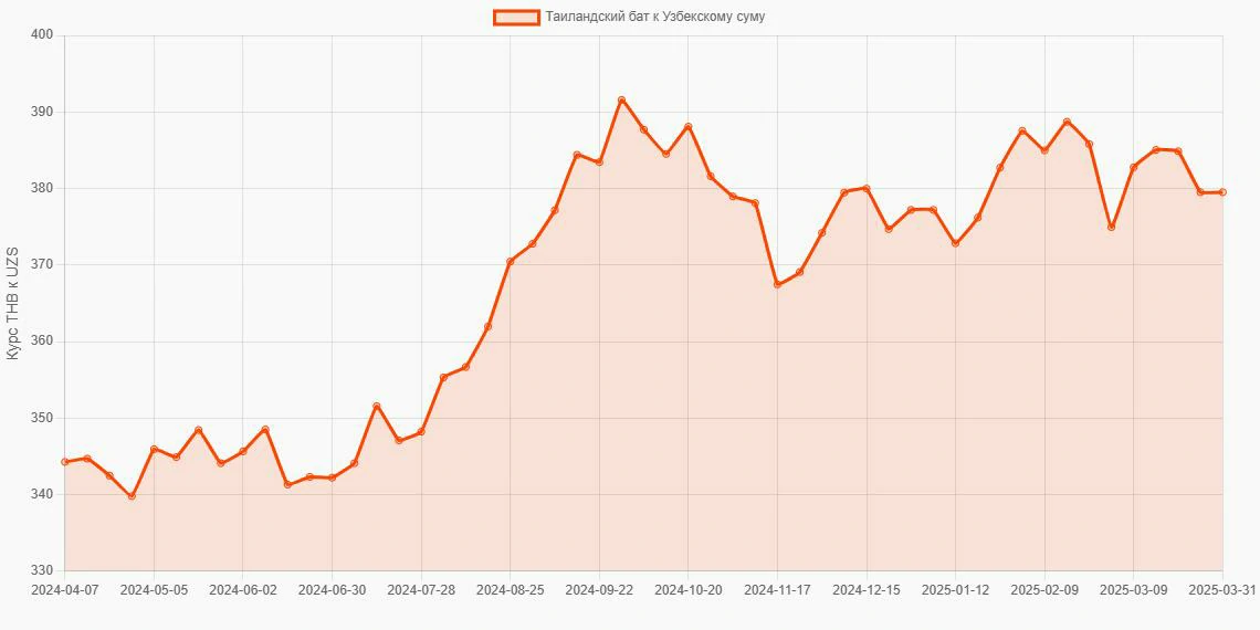 Таиландские баты (THB) в Узбекские суммы (UZS) - График