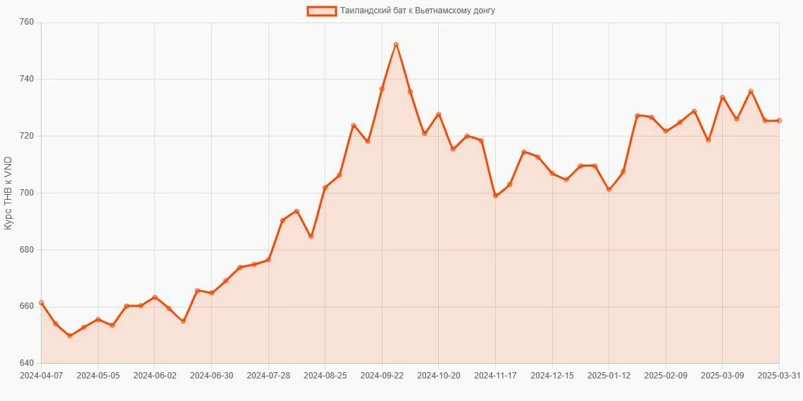 Таиландские баты (THB) в Вьетнамские донги (VND) - График