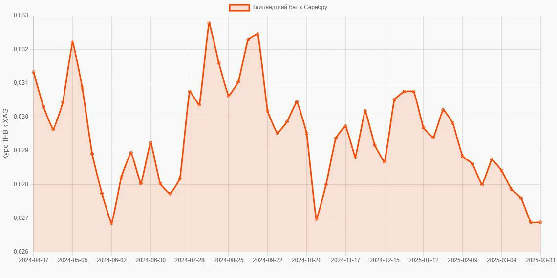 Таиландские баты (THB) в Серебро (XAG) - График