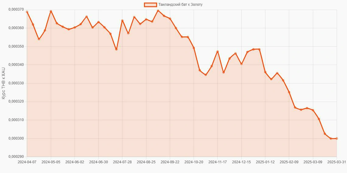 Таиландские баты (THB) в Золото (XAU) - График