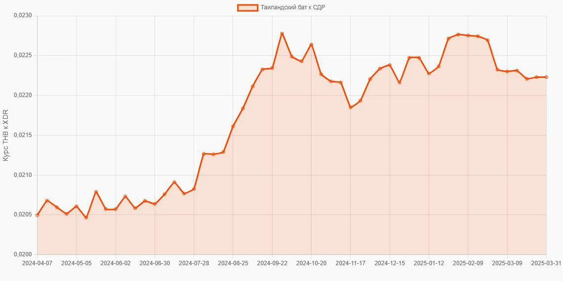 Таиландские баты (THB) в СДР (XDR) - График