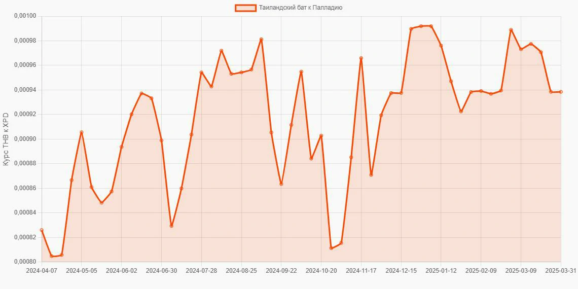 Таиландские баты (THB) в Палладий (XPD) - График