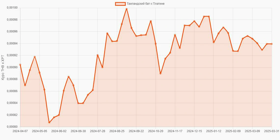 Таиландские баты (THB) в Платина (XPT) - График