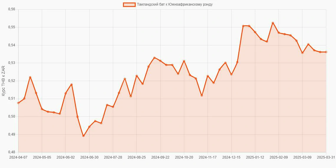 Таиландские баты (THB) в Южноафриканские рэнды (ZAR) - График