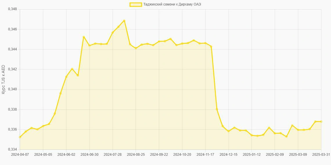 Таджикские сомони (TJS) в Дирхамы ОАЭ (AED) - График
