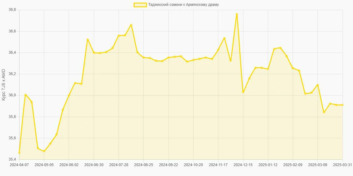 Таджикские сомони (TJS) в Армянские драмы (AMD) - График