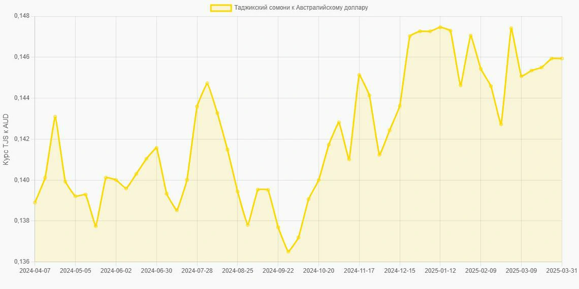 Таджикские сомони (TJS) в Австралийские доллары (AUD) - График