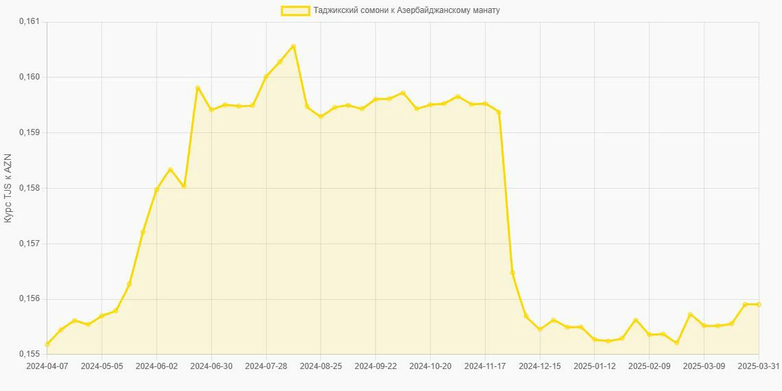 Таджикские сомони (TJS) в Азербайджанские манаты (AZN) - График