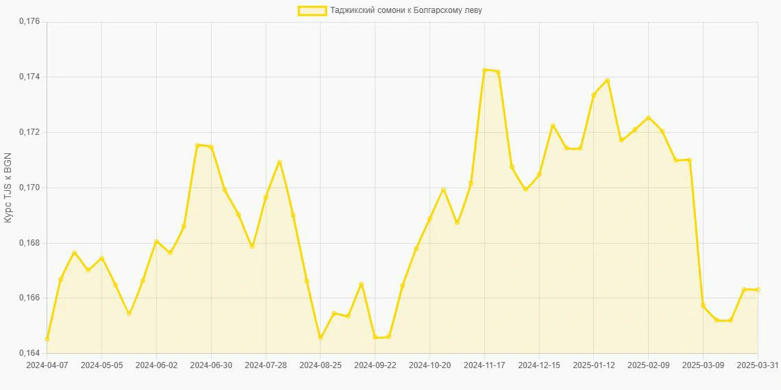 Таджикские сомони (TJS) в Болгарские левы (BGN) - График