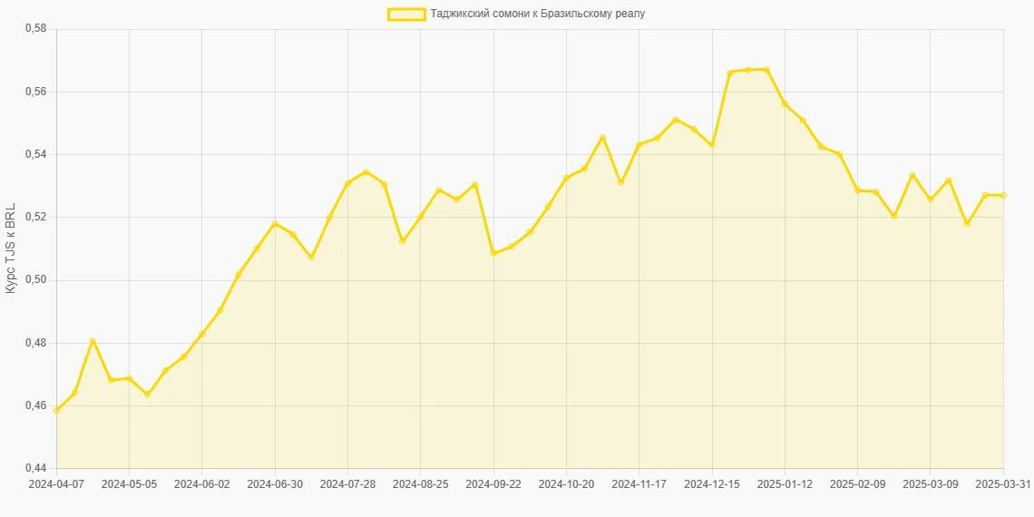 Таджикские сомони (TJS) в Бразильские реалы (BRL) - График