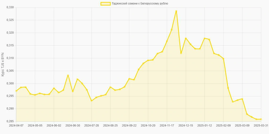 Таджикские сомони (TJS) в Белорусские рубли (BYN) - График