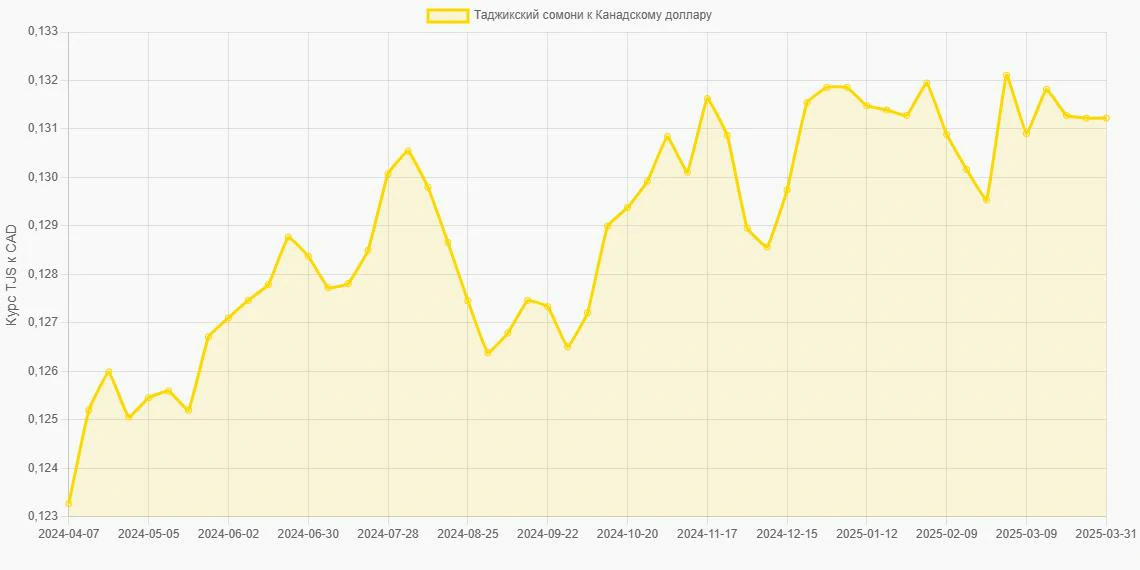 Таджикские сомони (TJS) в Канадские доллары (CAD) - График