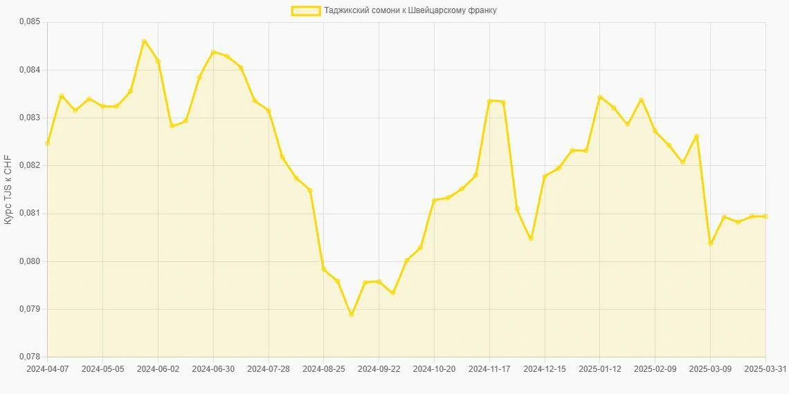 Таджикские сомони (TJS) в Швейцарские франки (CHF) - График