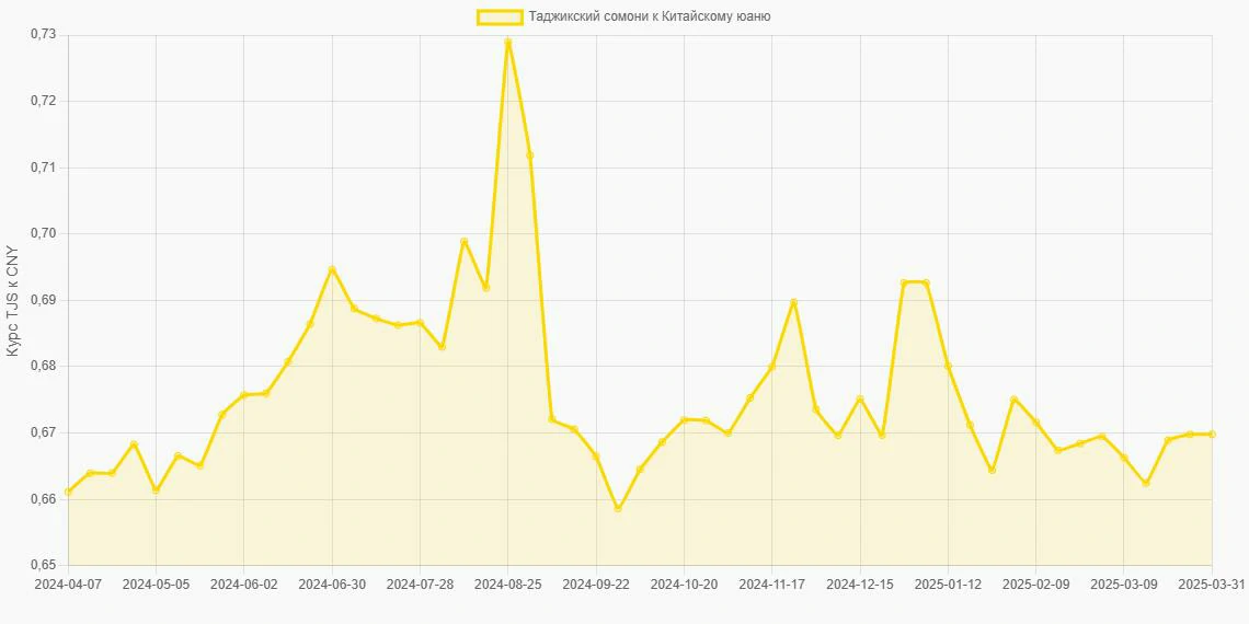 Таджикские сомони (TJS) в Китайские юани (CNY) - График