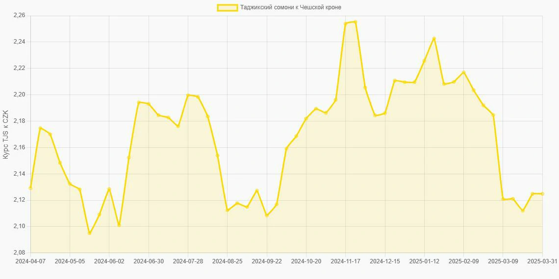 Таджикские сомони (TJS) в Чешские кроны (CZK) - График