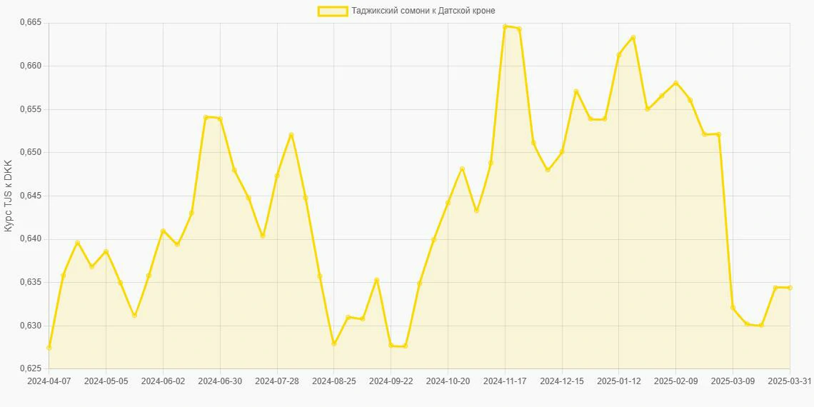 Таджикские сомони (TJS) в Датские кроны (DKK) - График