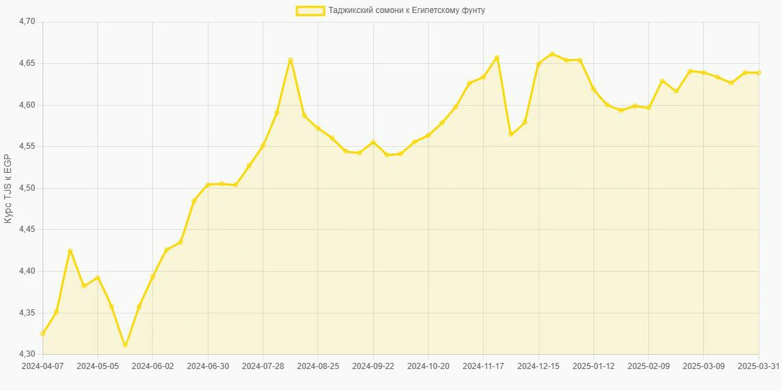 Таджикские сомони (TJS) в Египетские фунты (EGP) - График