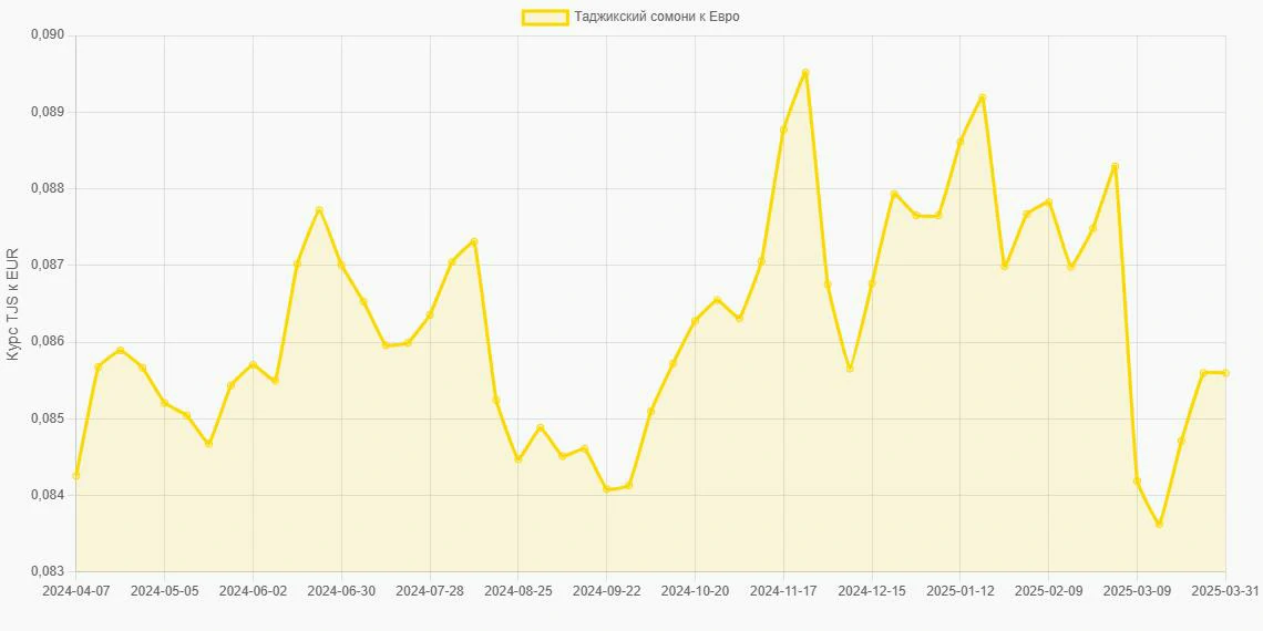 Таджикские сомони (TJS) в Евро (EUR) - График