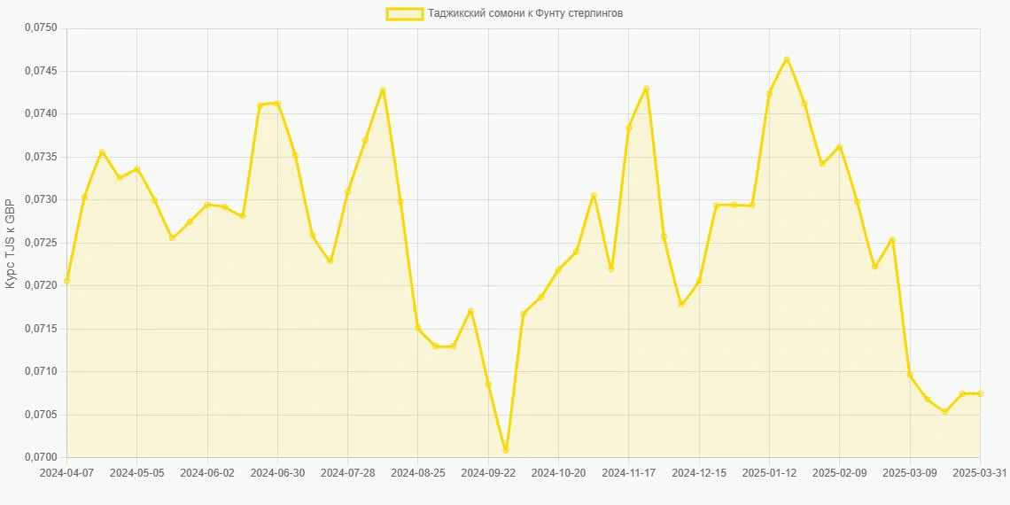 Таджикские сомони (TJS) в Фунты стерлингов (GBP) - График