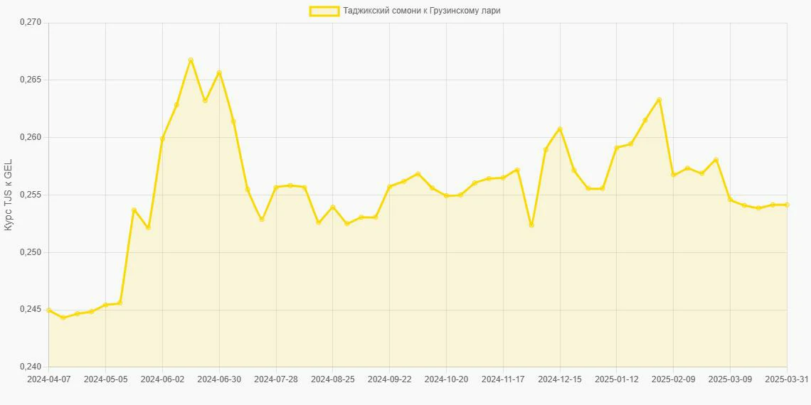 Таджикские сомони (TJS) в Грузинские лари (GEL) - График