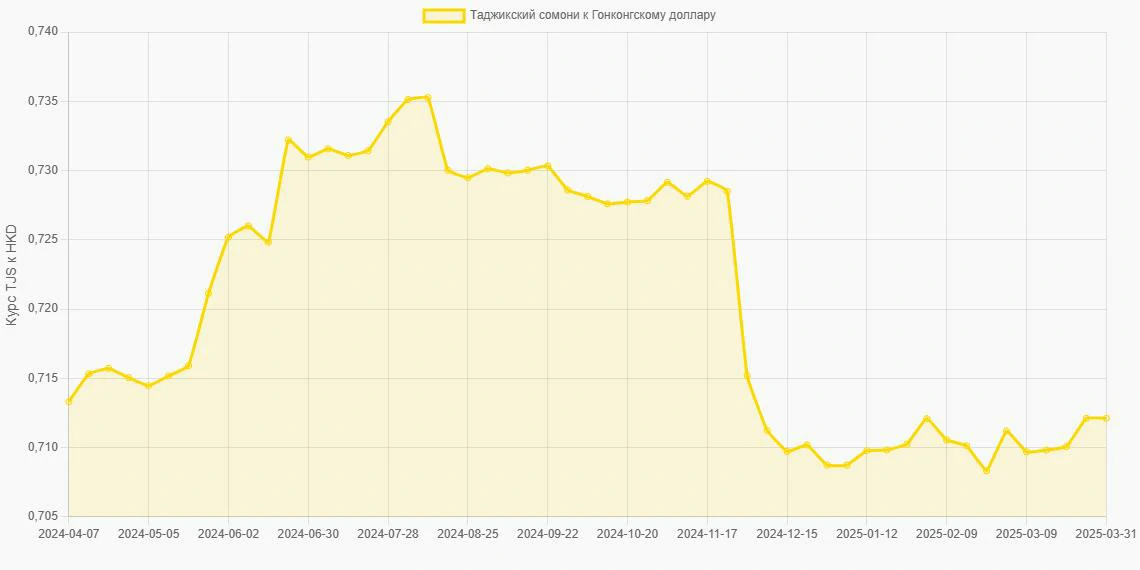 Таджикские сомони (TJS) в Гонконгские доллары (HKD) - График