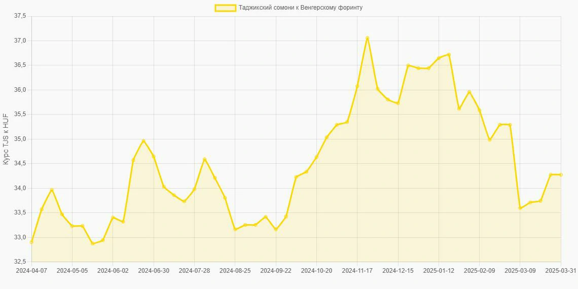Таджикские сомони (TJS) в Венгерские форинты (HUF) - График