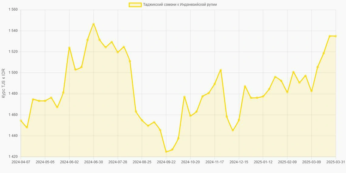 Таджикские сомони (TJS) в Индонезийские рупии (IDR) - График