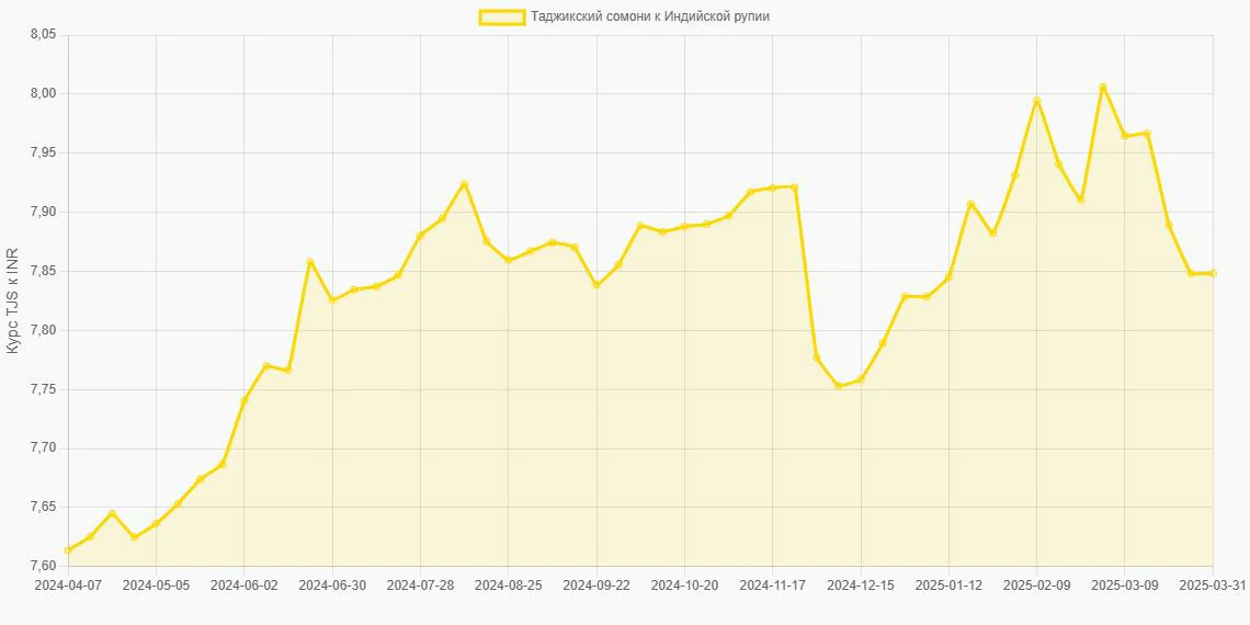 Таджикские сомони (TJS) в Индийские рупии (INR) - График