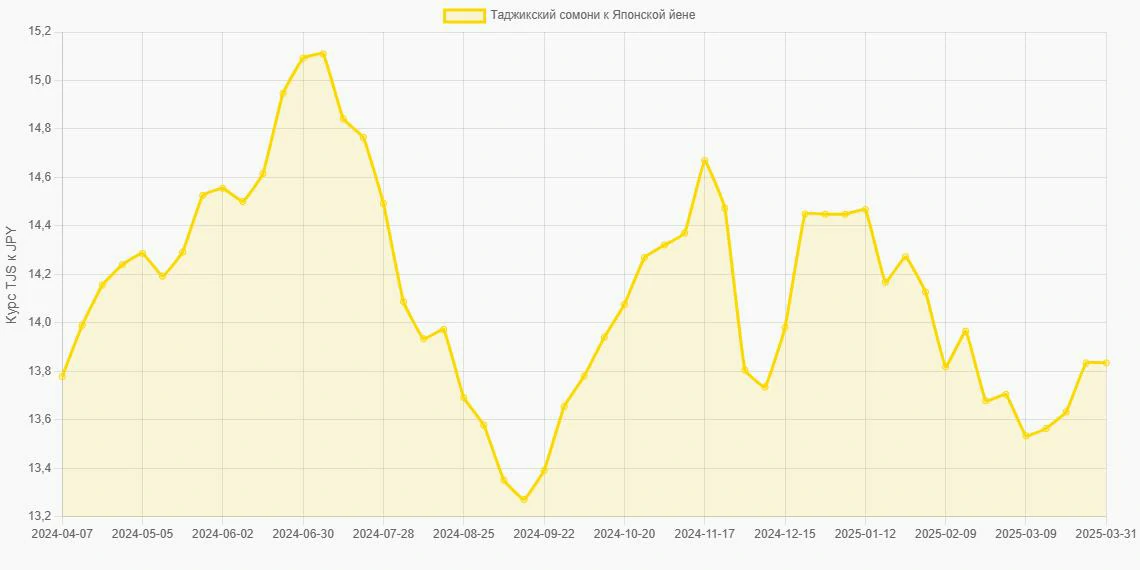 Таджикские сомони (TJS) в Японские йены (JPY) - График