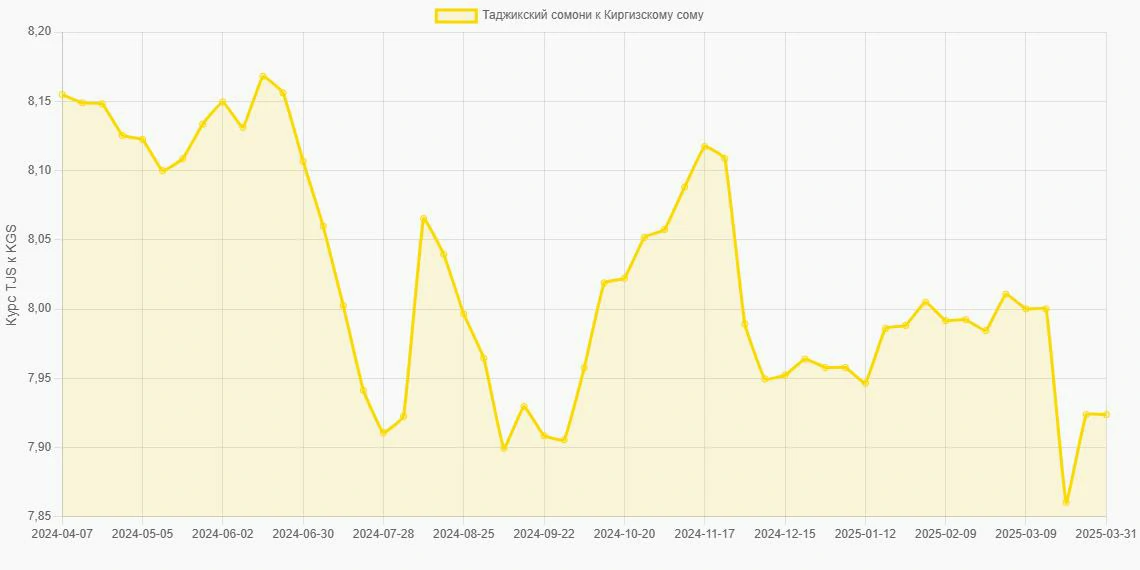 Таджикские сомони (TJS) в Киргизские сомы (KGS) - График