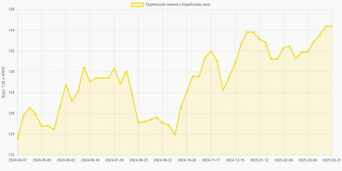 Таджикские сомони (TJS) в Корейские воны (KRW) - График