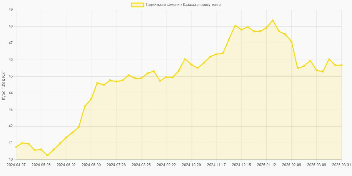 Таджикские сомони (TJS) в Казахстанские тенге (KZT) - График