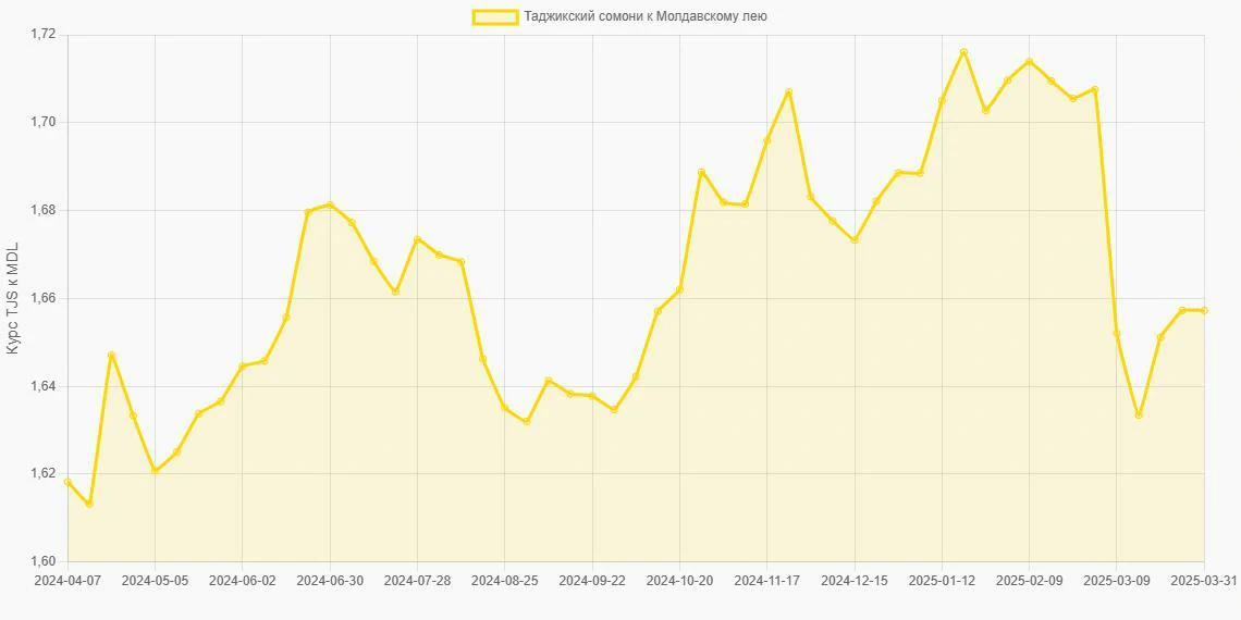 Таджикские сомони (TJS) в Молдавские леи (MDL) - График
