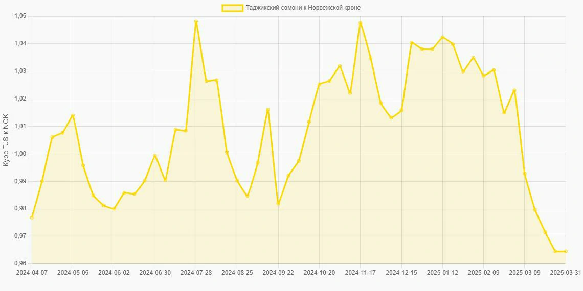 Таджикские сомони (TJS) в Норвежские кроны (NOK) - График