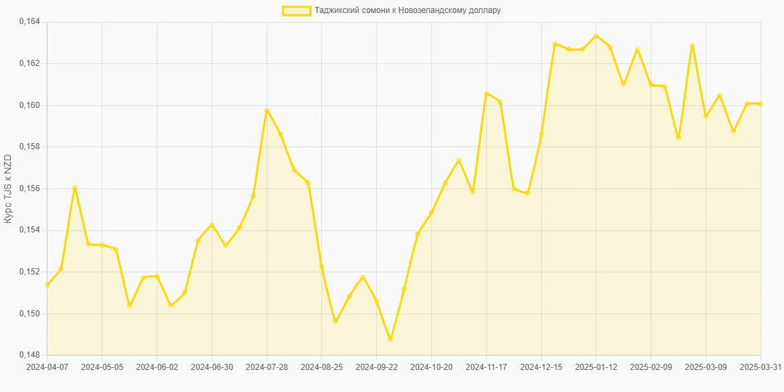 Таджикские сомони (TJS) в Новозеландские доллары (NZD) - График
