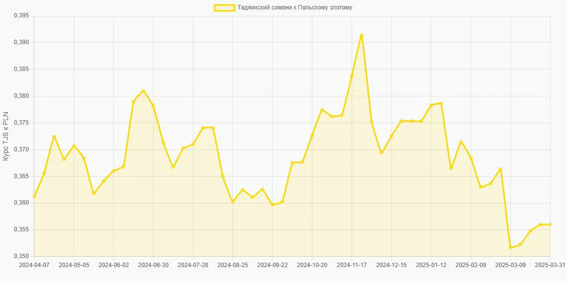 Таджикские сомони (TJS) в Польские злотые (PLN) - График