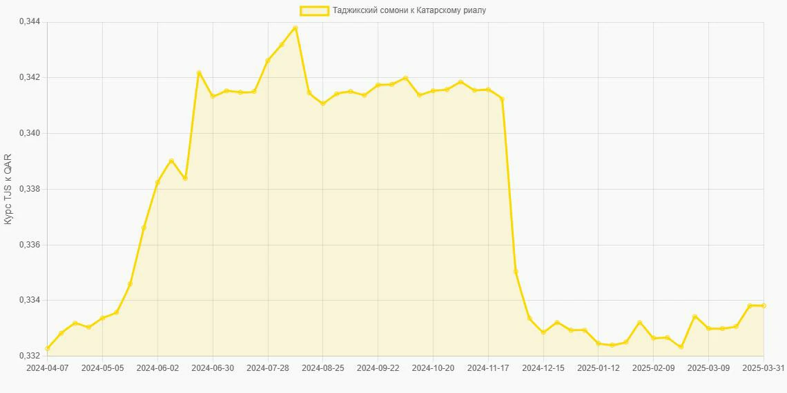 Таджикские сомони (TJS) в Катарские риалы (QAR) - График