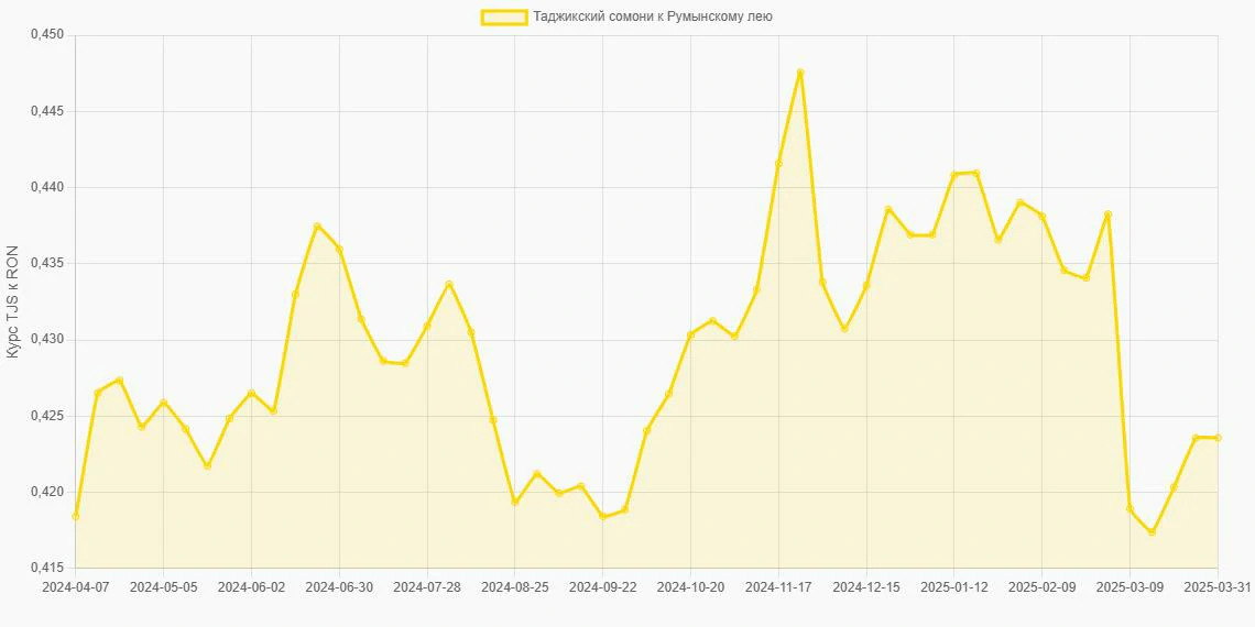 Таджикские сомони (TJS) в Румынские леи (RON) - График