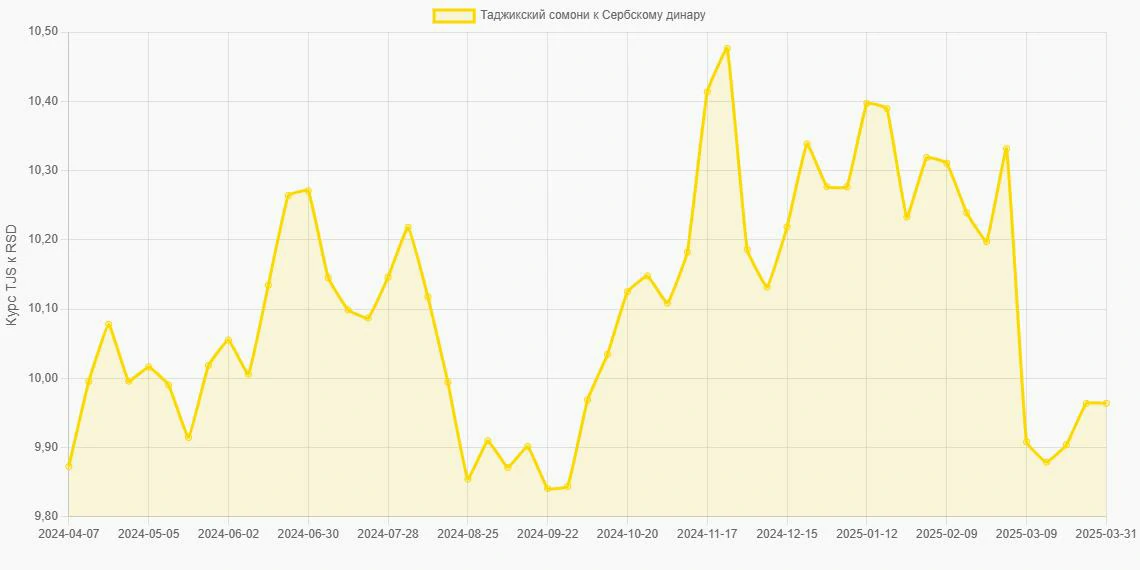 Таджикские сомони (TJS) в Сербские динары (RSD) - График