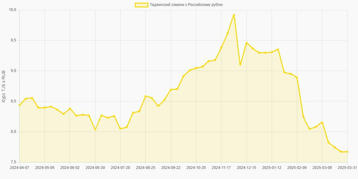 Таджикские сомони (TJS) в Российские рубли (RUB) - График