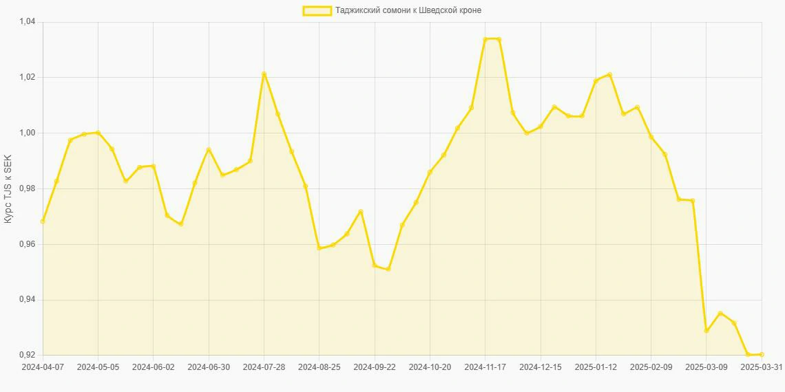 Таджикские сомони (TJS) в Шведские кроны (SEK) - График
