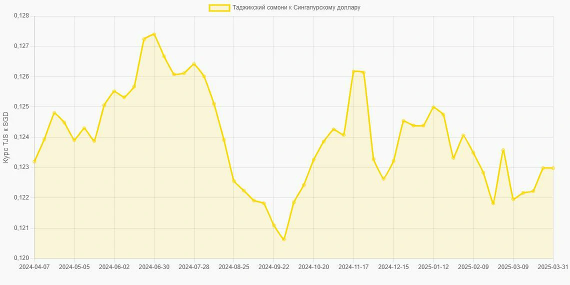 Таджикские сомони (TJS) в Сингапурские доллары (SGD) - График