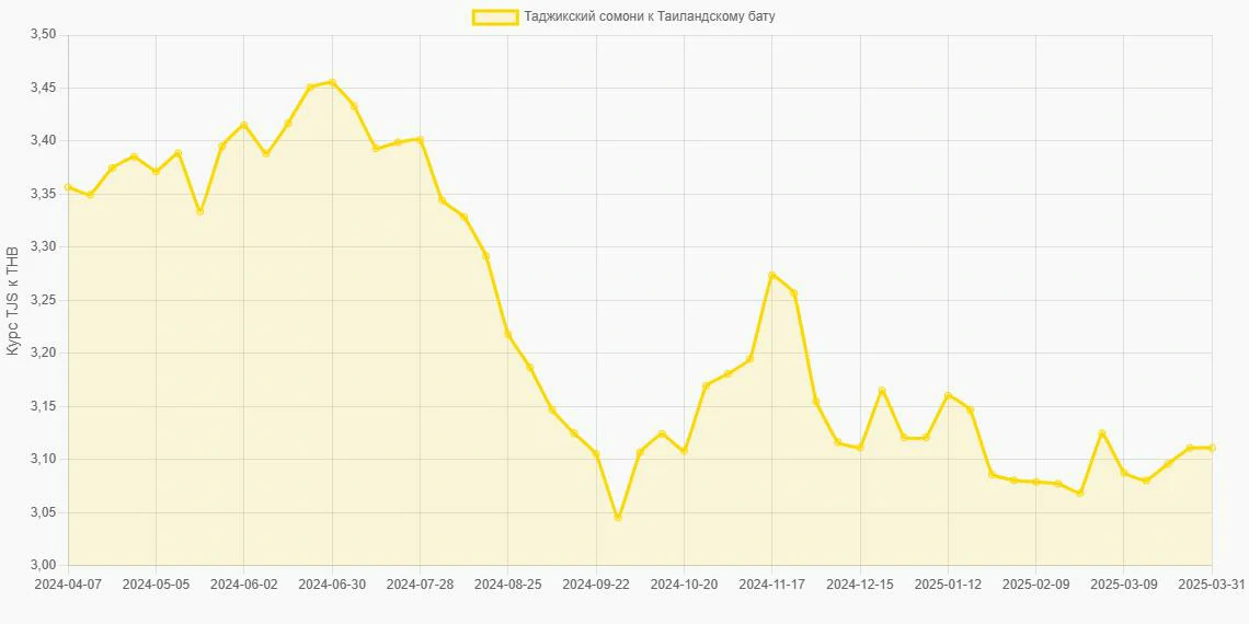 Таджикские сомони (TJS) в Таиландские баты (THB) - График
